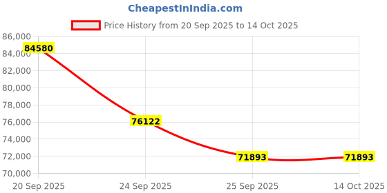 myntra.com Sparkles 14KT Gold Earrings With 0.94 Carat Lab Grown Diamonds- 2.99 g sparkles Price History Graph from 20 Sep 2025 to 14 Oct 2025