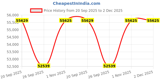 myntra.com Sparkles 14KT Gold Earrings With 0,98 Carat Lab Grown Diamonds- 1.52 g sparkles Price History Graph from 20 Sep 2025 to 2 Dec 2025