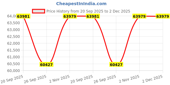 myntra.com Sparkles 14KT Gold Earrings With 1.13 Carat Lab Grown Diamonds- 1.77 g sparkles Price History Graph from 20 Sep 2025 to 2 Dec 2025
