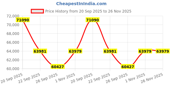 myntra.com Sparkles 14KT Gold Earrings With 1.13 Carat Lab Grown Diamonds- 1.77 g sparkles Price History Graph from 20 Sep 2025 to 26 Nov 2025