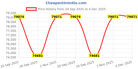 myntra.com Sparkles 14KT Gold Earrings With 1.14 Carat Lab Grown Diamonds- 2.58 g sparkles Price History Graph from 20 Sep 2025 to 4 Dec 2025