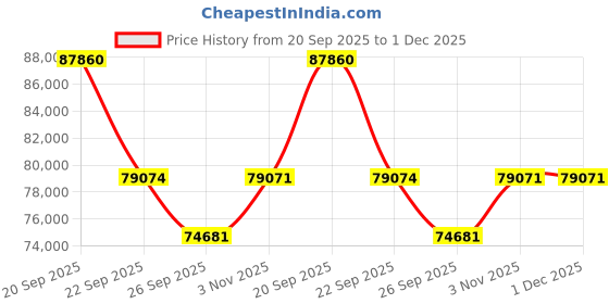 myntra.com Sparkles 14KT Gold Earrings With 1.14 Carat Lab Grown Diamonds- 2.58 g sparkles Price History Graph from 20 Sep 2025 to 30 Nov 2025