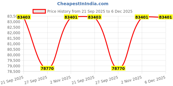 myntra.com Sparkles 14KT Gold Earrings With 1.15 Carat Lab Grown Diamonds- 3.17 g sparkles Price History Graph from 21 Sep 2025 to 6 Dec 2025