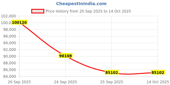 myntra.com Sparkles 14KT Gold Earrings With 1.22 Carat Lab Grown Diamonds- 2.31 g sparkles Price History Graph from 20 Sep 2025 to 14 Oct 2025