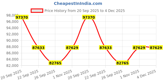 myntra.com Sparkles 14KT Gold Earrings With 1.26 Carat Lab Grown Diamonds- 3.14 g sparkles Price History Graph from 20 Sep 2025 to 4 Dec 2025