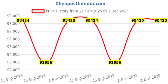 myntra.com Sparkles 14KT Gold Earrings With 1.36 Carat Lab Grown Diamonds- 3.37 g sparkles Price History Graph from 21 Sep 2025 to 1 Dec 2025