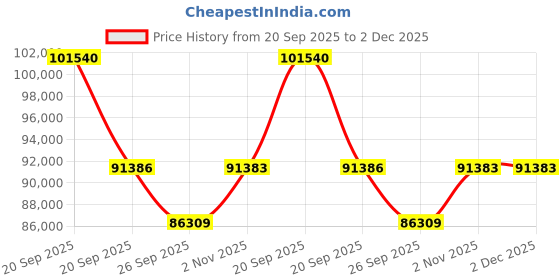 myntra.com Sparkles 14KT Gold Earrings With 1.41 Carat Lab Grown Diamonds- 3.23 g sparkles Price History Graph from 20 Sep 2025 to 2 Dec 2025