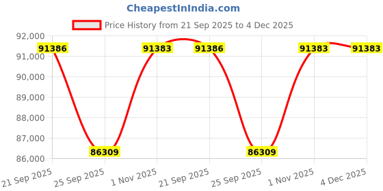 myntra.com Sparkles 14KT Gold Earrings With 1.41 Carat Lab Grown Diamonds- 3.23 g sparkles Price History Graph from 21 Sep 2025 to 4 Dec 2025