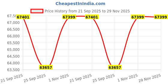 myntra.com Sparkles 14KT Gold Earrings With 1.67 Carat Lab Grown Diamonds- 1.16 g sparkles Price History Graph from 21 Sep 2025 to 29 Nov 2025