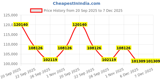 myntra.com Sparkles 14KT Gold Earrings With 1.74 Carat Lab Grown Diamonds- 3.54 g sparkles Price History Graph from 20 Sep 2025 to 7 Dec 2025