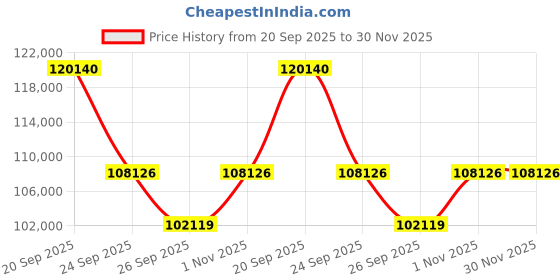 myntra.com Sparkles 14KT Gold Earrings With 1.74 Carat Lab Grown Diamonds- 3.54 g sparkles Price History Graph from 20 Sep 2025 to 30 Nov 2025