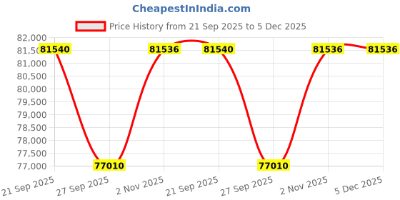 myntra.com Sparkles 14KT Gold Earrings With 1.79 Carat Lab Grown Diamonds- 1.69 g sparkles Price History Graph from 21 Sep 2025 to 5 Dec 2025