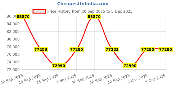 myntra.com Sparkles 14KT Gold Earrings With 1.86 Carat Lab Grown Diamonds- 1.54 g sparkles Price History Graph from 20 Sep 2025 to 5 Dec 2025