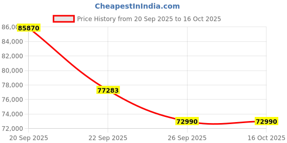 myntra.com Sparkles 14KT Gold Earrings With 1.86 Carat Lab Grown Diamonds-1.54 g sparkles Price History Graph from 20 Sep 2025 to 16 Oct 2025