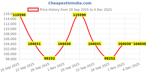 myntra.com Sparkles 14KT Gold Earrings With 1.9 Carat Lab Grown Diamonds- 3.40 g sparkles Price History Graph from 20 Sep 2025 to 4 Dec 2025