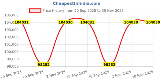 myntra.com Sparkles 14KT Gold Earrings With 1.9 Carat Lab Grown Diamonds- 3.40 g sparkles Price History Graph from 20 Sep 2025 to 29 Nov 2025