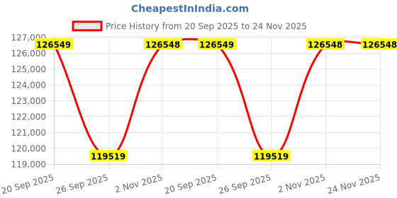 myntra.com Sparkles 14KT Gold Earrings With 2.05 Carat Lab Grown Diamonds- 3.81 g sparkles Price History Graph from 20 Sep 2025 to 24 Nov 2025
