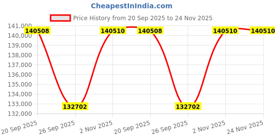 myntra.com Sparkles 14KT Gold Earrings With 2.25 Carat Lab Grown Diamonds- 1.37 g sparkles Price History Graph from 20 Sep 2025 to 24 Nov 2025