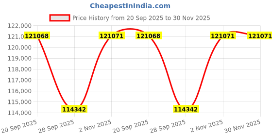 myntra.com Sparkles 14KT Gold Earrings With 2.89 Carat Lab Grown Diamonds- 3.14 g sparkles Price History Graph from 20 Sep 2025 to 29 Nov 2025