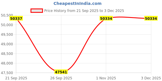myntra.com Sparkles 14Kt Gold Emerald Solitaire Earrings With 1.5 Carat Lab Grown Diamond- 1.65 g sparkles Price History Graph from 21 Sep 2025 to 3 Dec 2025