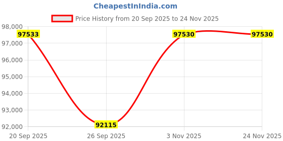 myntra.com Sparkles 14Kt Gold Hoop Earrings With 1.16 Carat Lab Grown Diamond - 4.25 g sparkles Price History Graph from 20 Sep 2025 to 23 Nov 2025