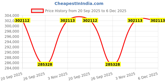 myntra.com Sparkles 14Kt Gold Hoop Earrings With 2.17 Carat Lab Grown Diamond - 14.53 g sparkles Price History Graph from 20 Sep 2025 to 5 Dec 2025