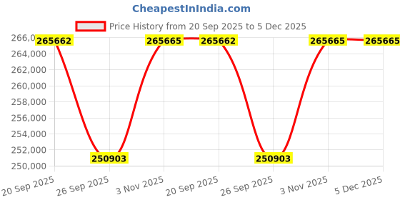 myntra.com Sparkles 14Kt Gold Hoop Earrings With 4.25 Carat Lab Grown Diamond - 9.9 g sparkles Price History Graph from 20 Sep 2025 to 5 Dec 2025