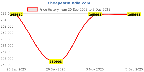 myntra.com Sparkles 14Kt Gold Hoops Earrings With 4.25 Carat Lab Grown Diamond - 9.9 g sparkles Price History Graph from 20 Sep 2025 to 1 Dec 2025