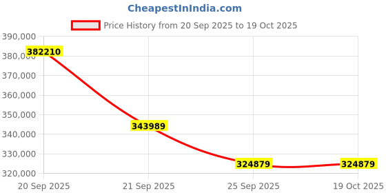 myntra.com Sparkles 14KT Gold IGI Certified 3 Ct Lab Grown Oval Shape Diamond Ring - 3.40 g sparkles Price History Graph from 20 Sep 2025 to 17 Oct 2025