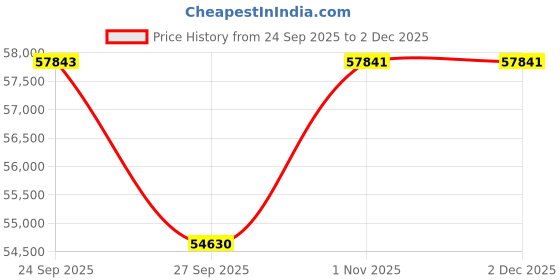 myntra.com Sparkles 14Kt Gold Lab Grown 0.61 Carat Diamond Earrings-2.46 g sparkles Price History Graph from 24 Sep 2025 to 2 Dec 2025