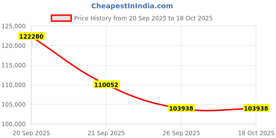 myntra.com Sparkles 14KT Gold Lab Grown 1.26 Ct Oval Shape Solitaire DiamondRing-2.81 g sparkles Price History Graph from 20 Sep 2025 to 17 Oct 2025