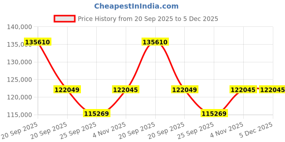 myntra.com Sparkles 14KT Gold Lab Grown Diamond 1 Ct Oval Shape Solitaire Diamond Ring -3.83 g sparkles Price History Graph from 20 Sep 2025 to 5 Dec 2025