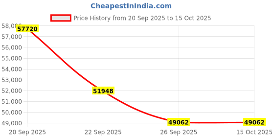 myntra.com Sparkles 14KT Gold Marquise Shape Cluster Lab Grown 0.66 Carat Diamond Earrings- 2.07g sparkles Price History Graph from 20 Sep 2025 to 15 Oct 2025