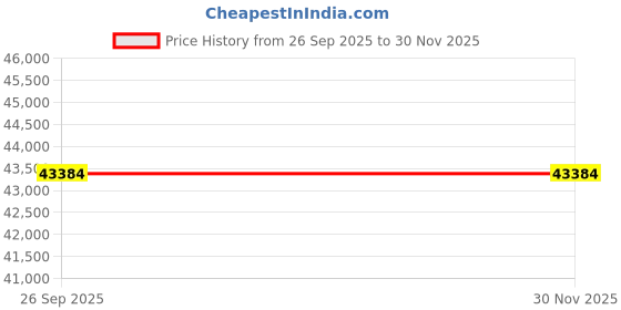 myntra.com Sparkles 14Kt Gold Oval Solitaire Stud Earrings With 0.75 Carat Lab Grown Diamond - 1.35g sparkles Price History Graph from 26 Sep 2025 to 30 Nov 2025