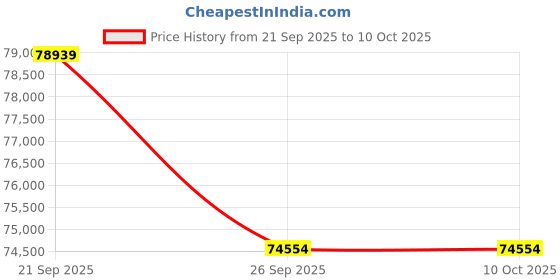 myntra.com Sparkles 14Kt Gold Pear Drop Earrings With 1.3 Ct Lab Grown Diamond - 2.4 g sparkles Price History Graph from 21 Sep 2025 to 9 Oct 2025