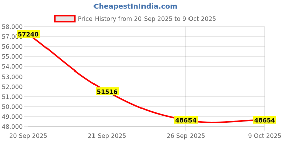 myntra.com Sparkles 14Kt Gold Pear Solitaire Stud Earrings With 1 Carat Lab Grown Diamond - 1.68g sparkles Price History Graph from 20 Sep 2025 to 9 Oct 2025