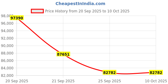 myntra.com Sparkles 14KT Gold Ring With 1.02 Carat Lab Grown Diamond-3.31 g sparkles Price History Graph from 20 Sep 2025 to 9 Oct 2025