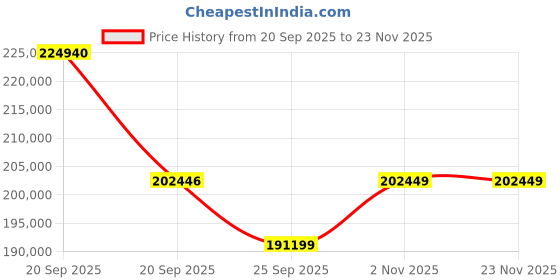myntra.com Sparkles 14KT Gold Ring With 2.6 Carat Lab Grown Diamond-2.24 g sparkles Price History Graph from 20 Sep 2025 to 23 Nov 2025