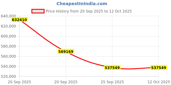myntra.com Sparkles 14KT Gold Ring With 4 Carat Lab Grown Diamond-4.68g sparkles Price History Graph from 20 Sep 2025 to 12 Oct 2025
