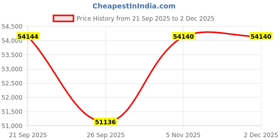 myntra.com Sparkles 14Kt Gold Round Cluster Earrings With Lab Grown 1.23 Carat Diamond -1.57 g sparkles Price History Graph from 21 Sep 2025 to 2 Dec 2025