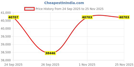 myntra.com Sparkles 14Kt Gold Round Halo Stud Earrings With 1 Carat Lab Grown Diamond -1.08g sparkles Price History Graph from 24 Sep 2025 to 25 Nov 2025