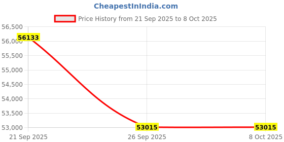 myntra.com Sparkles 14Kt Gold Round Linear Drop Earrings With 0.74 Carat Lab Grown Diamond - 2.2 g sparkles Price History Graph from 21 Sep 2025 to 8 Oct 2025
