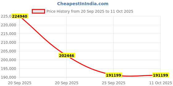 myntra.com Sparkles 14KT Lab Grown 2.6 Ct Oval Shape Halo Diamond Ring - 2.24g sparkles Price History Graph from 20 Sep 2025 to 10 Oct 2025
