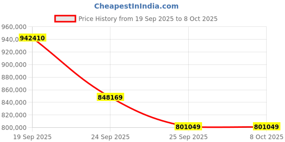 myntra.com Sparkles 14KT Lab Grown- 5.71 Ct Cushion Shape Halo Diamond Ring -3.82 gram sparkles Price History Graph from 19 Sep 2025 to 8 Oct 2025