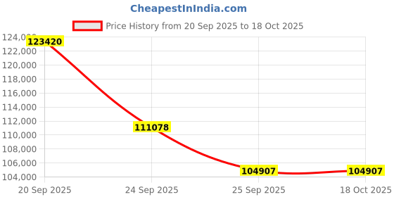 myntra.com Sparkles 14KT Lab Grown Round Shape Necklace And Floral Chains Diamond-1.69 Carat sparkles Price History Graph from 20 Sep 2025 to 18 Oct 2025