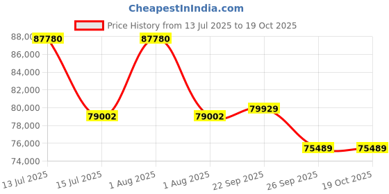 myntra.com Sparkles 14KT Necklace And Chains Diamond 1.05 Carat sparkles Price History Graph from 13 Jul 2025 to 19 Oct 2025