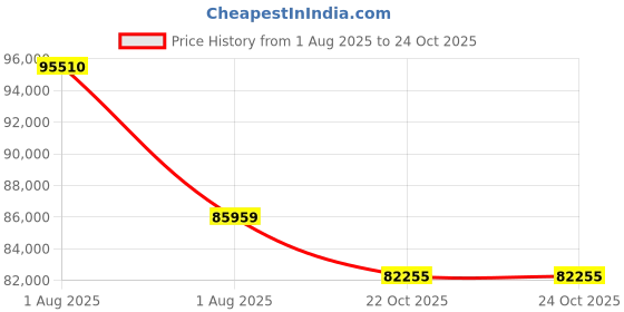 myntra.com Sparkles 14KT Necklace And Chains Diamond 1.16 Carat sparkles Price History Graph from 1 Aug 2025 to 22 Oct 2025