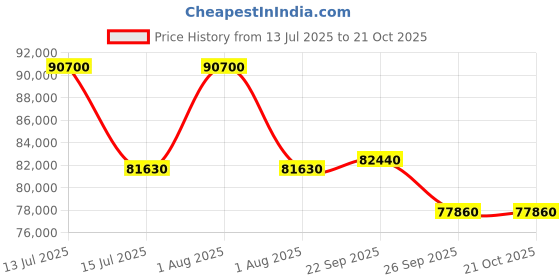myntra.com Sparkles 14KT Necklace And Chains Diamond 1.43 Carat sparkles Price History Graph from 13 Jul 2025 to 19 Oct 2025
