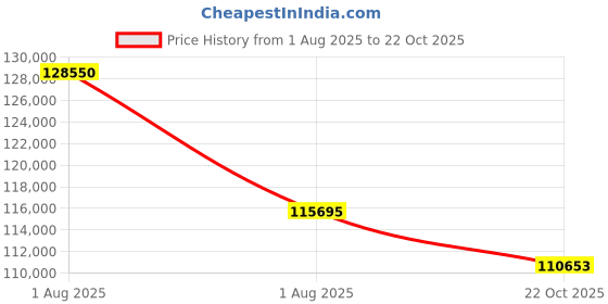 myntra.com Sparkles 14KT Necklace And Chains Diamond 1.45 Carat sparkles Price History Graph from 1 Aug 2025 to 22 Oct 2025