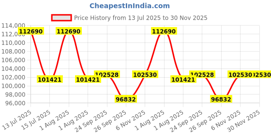 myntra.com Sparkles 14KT Necklace And Chains Diamond 1.57 Carat sparkles Price History Graph from 13 Jul 2025 to 30 Nov 2025
